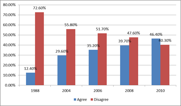 graphs on gay dr. william silver transsexual